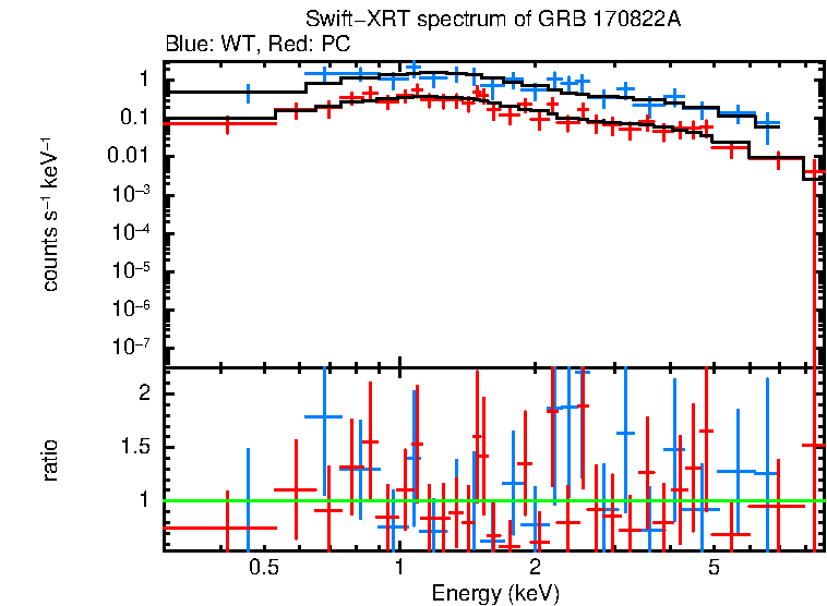 WT and PC mode spectra of GRB 170822A