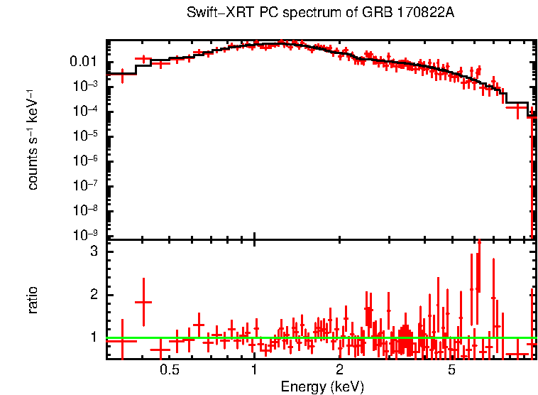 PC mode spectrum of GRB 170822A