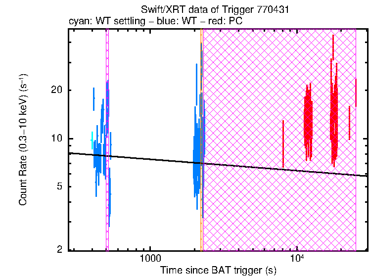 Fitted light curve of MAXI J1535-57