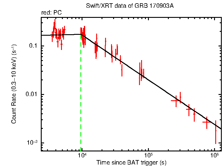 Fitted light curve of GRB 170903A