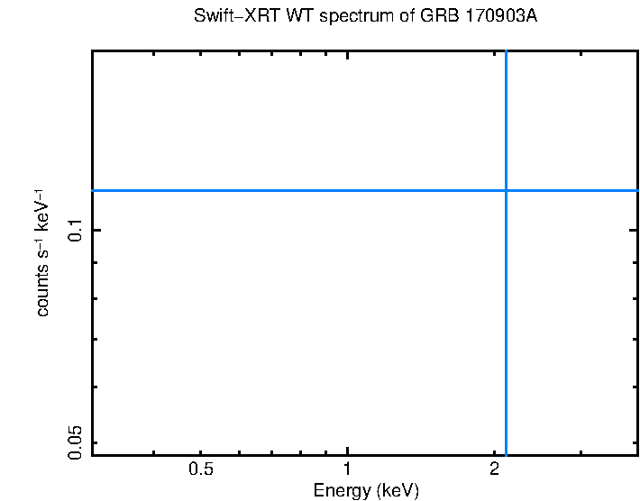WT mode spectrum of GRB 170903A