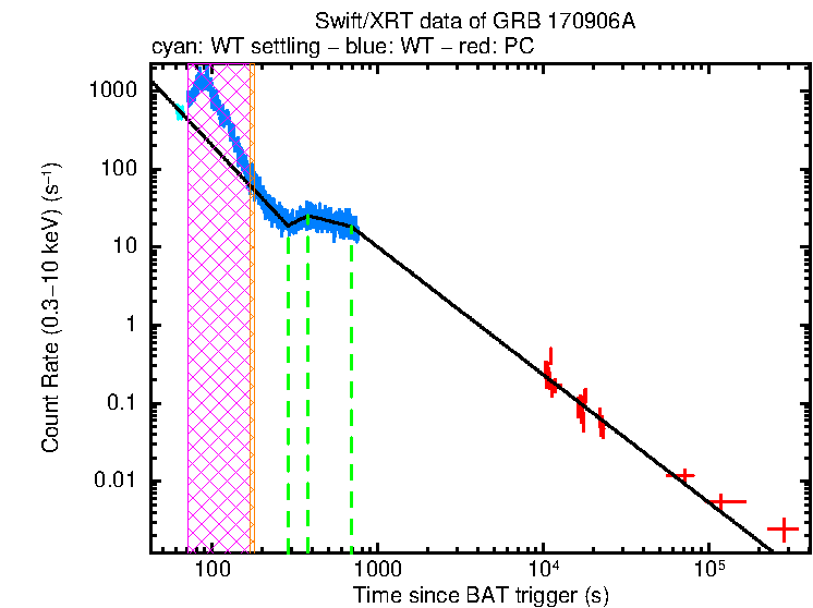 Fitted light curve of GRB 170906A