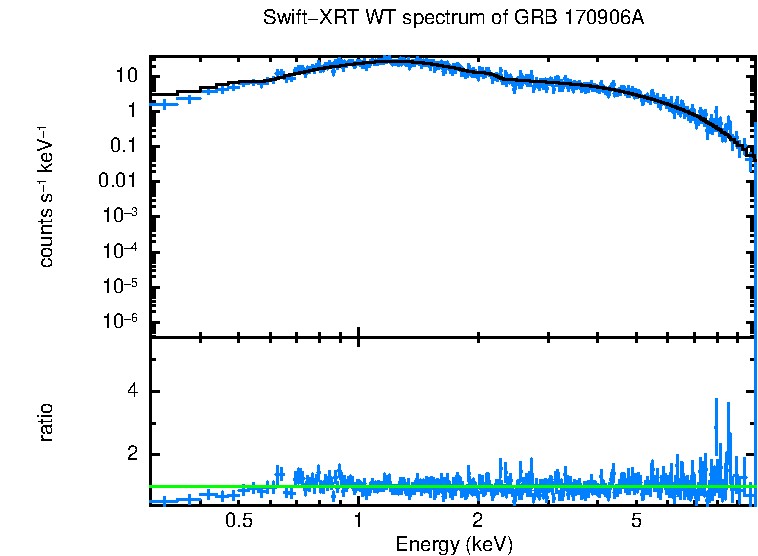 WT mode spectrum of GRB 170906A