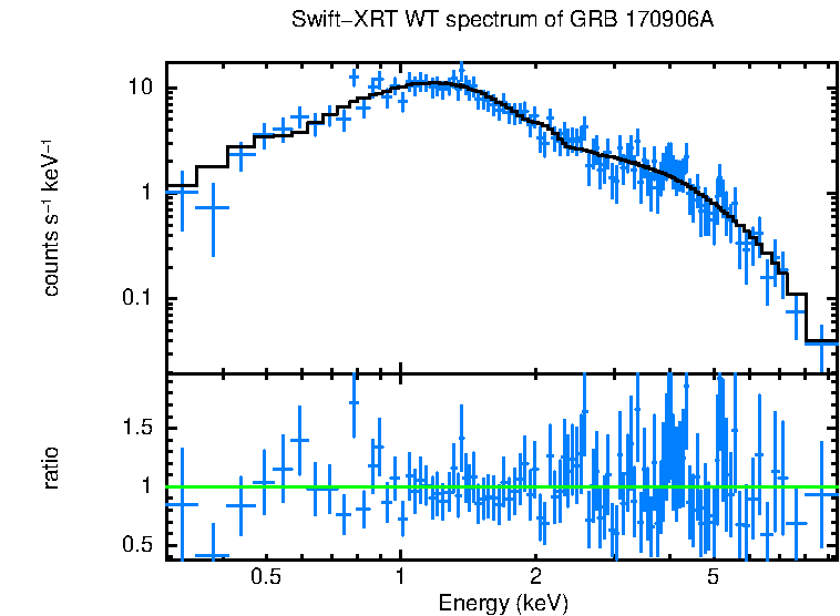 WT mode spectrum of GRB 170906A