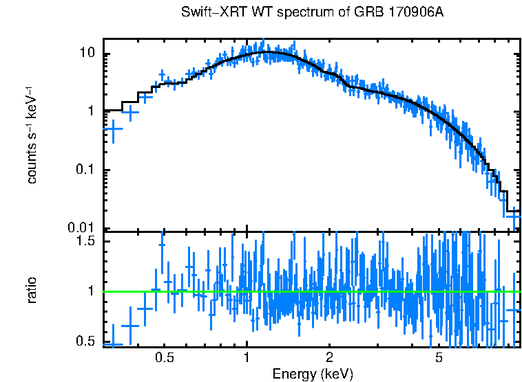 WT mode spectrum of GRB 170906A