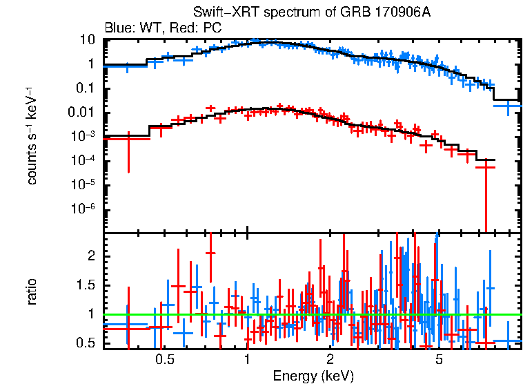 WT and PC mode spectra of GRB 170906A