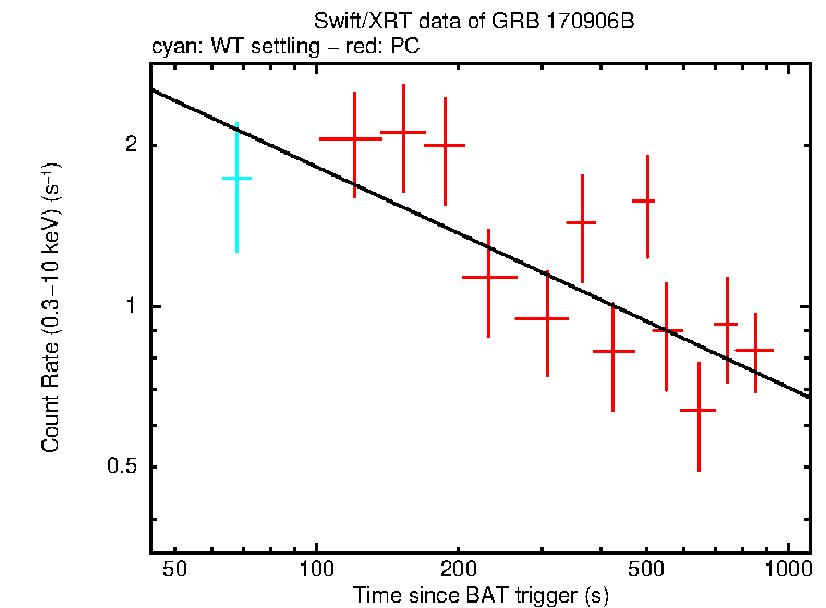 Fitted light curve of GRB 170906B