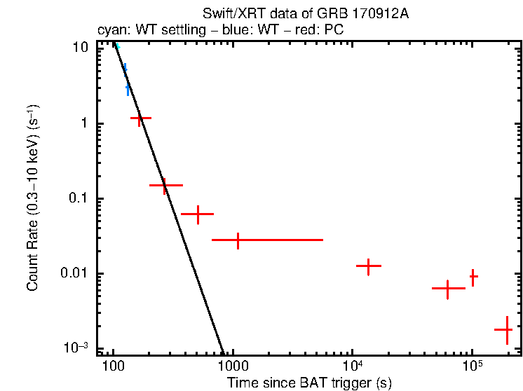Fitted light curve of GRB 170912A