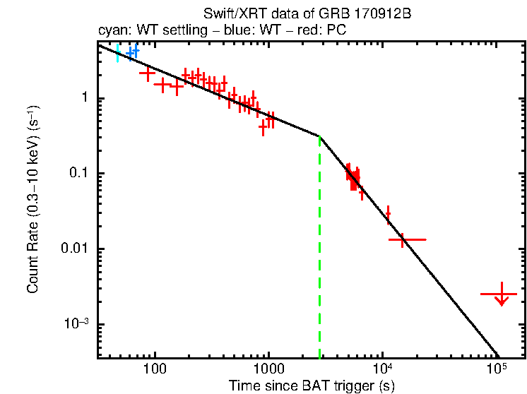 Fitted light curve of GRB 170912B