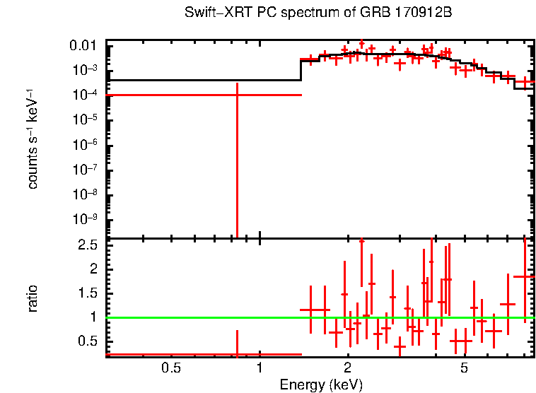 PC mode spectrum of GRB 170912B