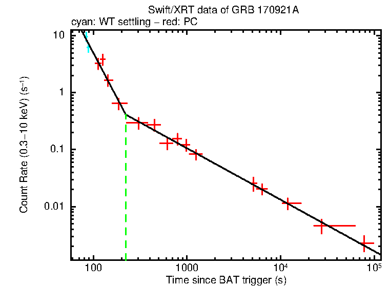 Fitted light curve of GRB 170921A