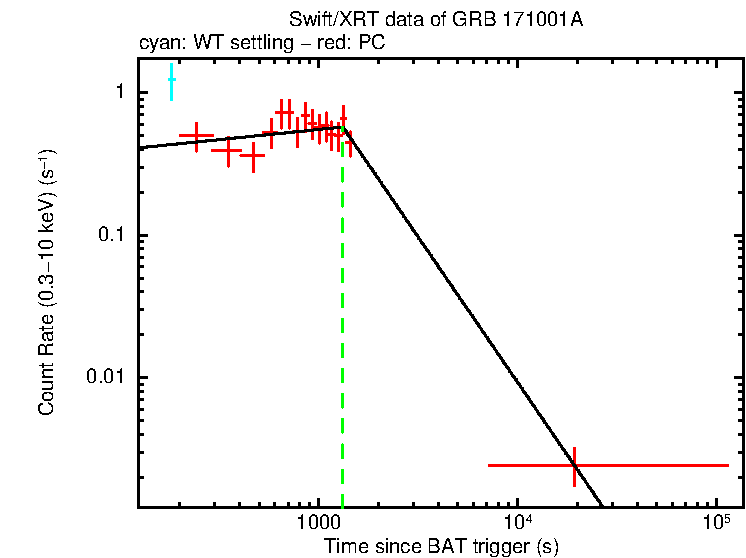 Fitted light curve of GRB 171001A