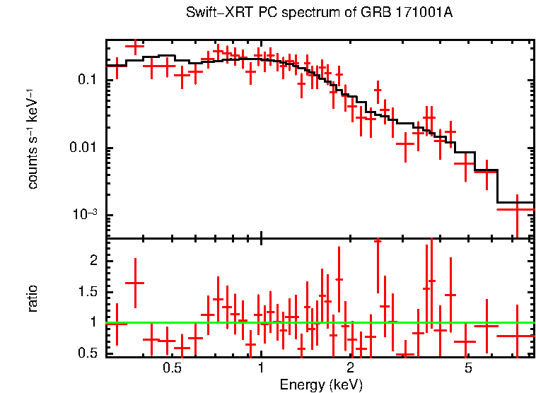 PC mode spectrum of GRB 171001A