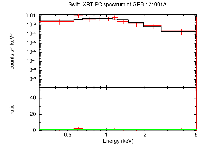 PC mode spectrum of GRB 171001A