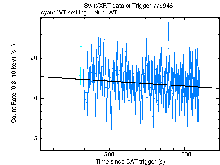 Fitted light curve of Swift J0243.6+6124
