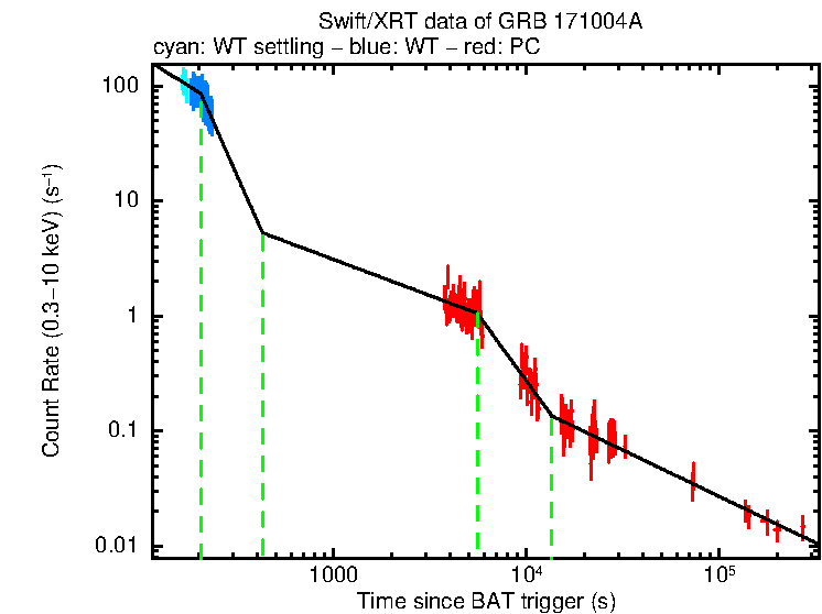 Fitted light curve of GRB 171004A