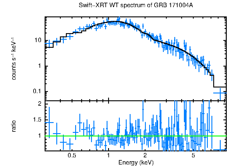 WT mode spectrum of GRB 171004A