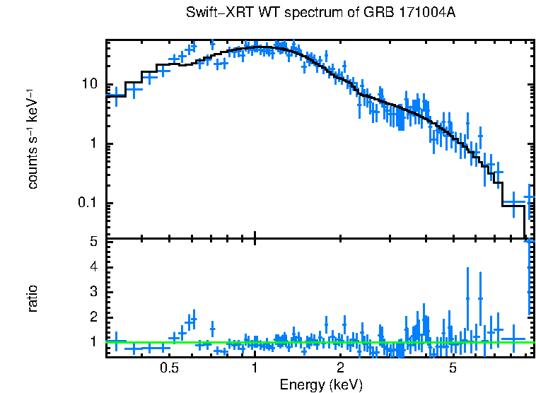 WT mode spectrum of GRB 171004A