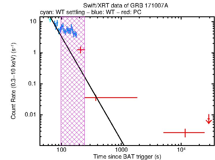 Fitted light curve of GRB 171007A