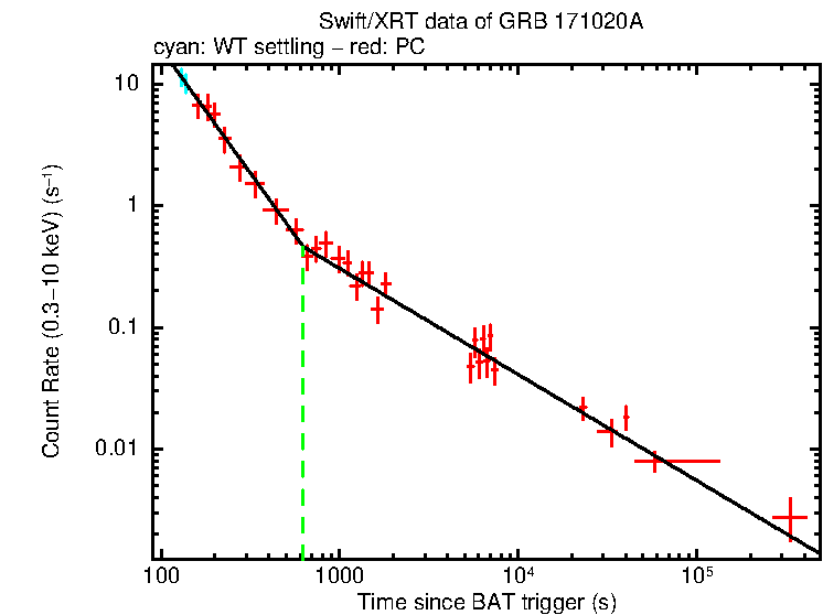 Fitted light curve of GRB 171020A