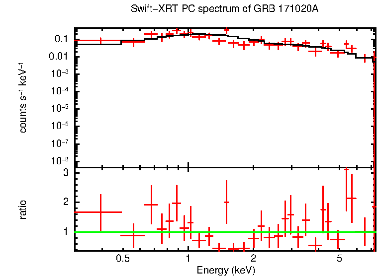 PC mode spectrum of GRB 171020A