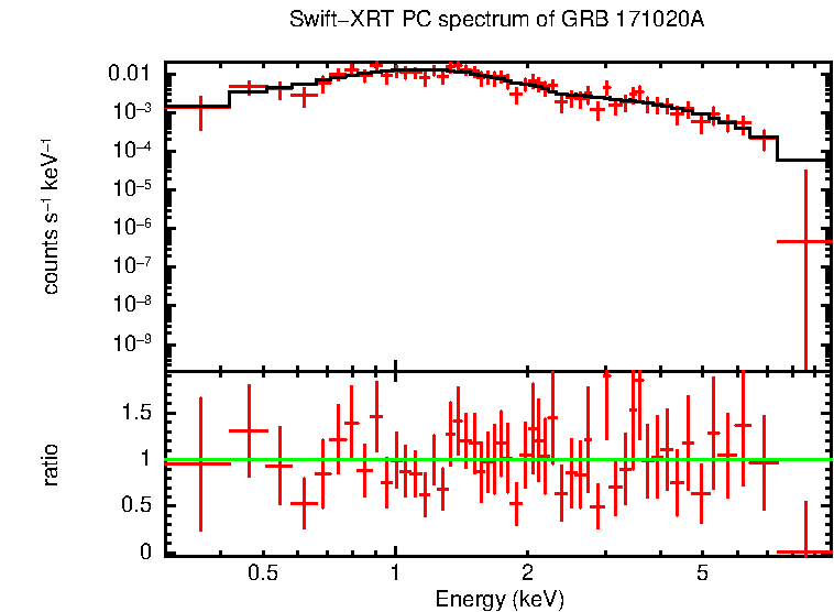 PC mode spectrum of GRB 171020A