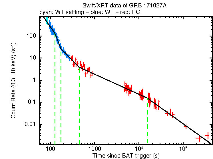 Fitted light curve of GRB 171027A