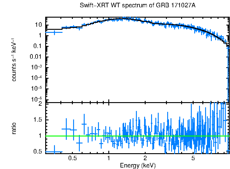 WT mode spectrum of GRB 171027A