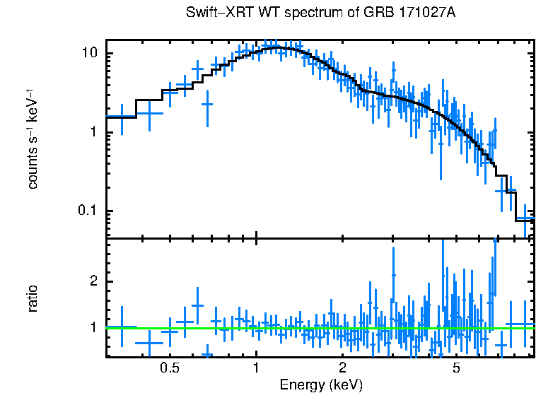 WT mode spectrum of GRB 171027A