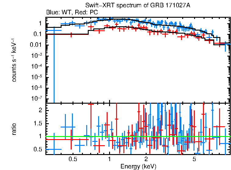 WT and PC mode spectra of GRB 171027A