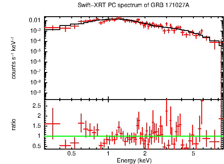 PC mode spectrum of GRB 171027A