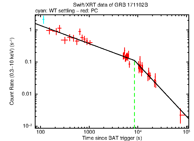 Fitted light curve of GRB 171102B