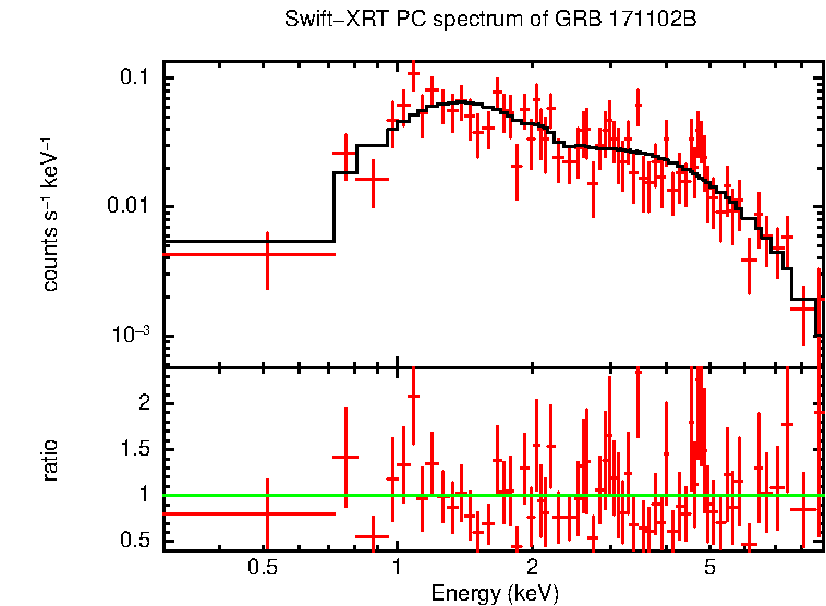 PC mode spectrum of GRB 171102B