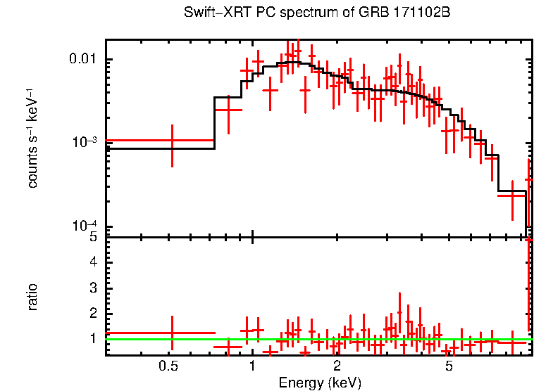 PC mode spectrum of GRB 171102B