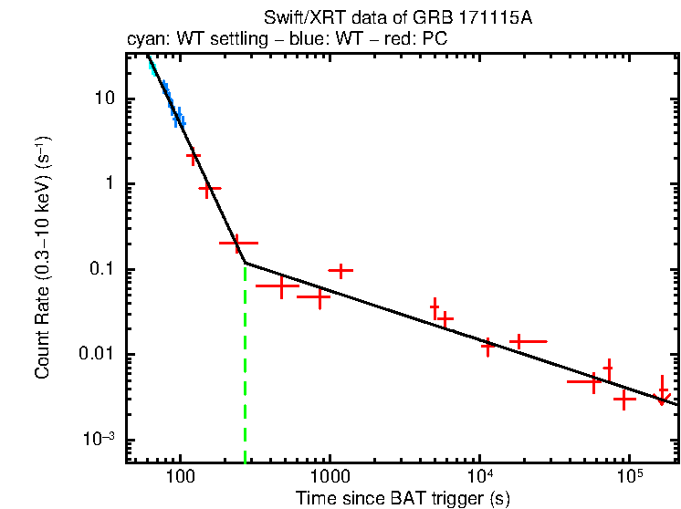 Fitted light curve of GRB 171115A