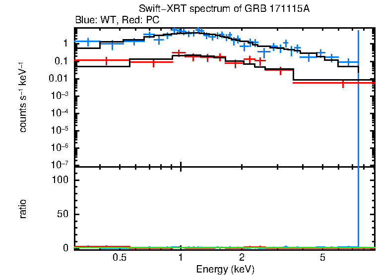 WT and PC mode spectra of GRB 171115A