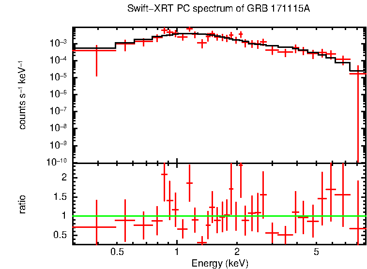 PC mode spectrum of GRB 171115A