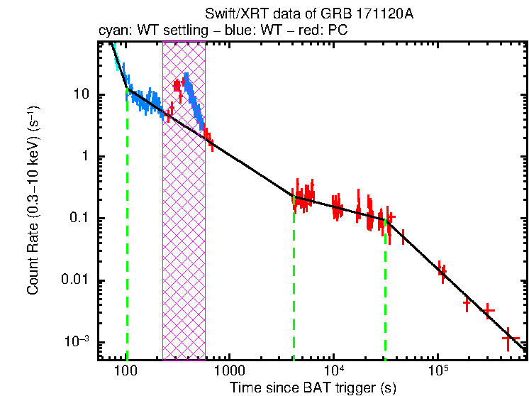Fitted light curve of GRB 171120A