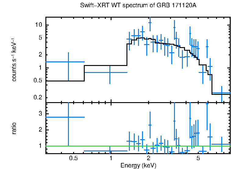 WT mode spectrum of GRB 171120A