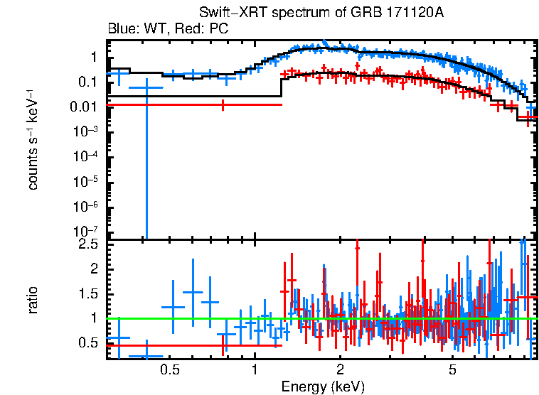 WT and PC mode spectra of GRB 171120A