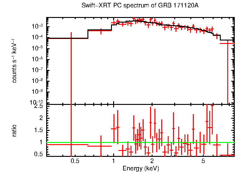 PC mode spectrum of GRB 171120A