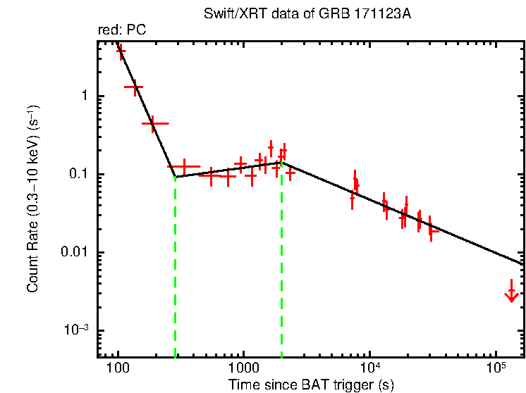 Fitted light curve of GRB 171123A