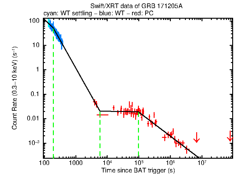 Fitted light curve of GRB 171205A