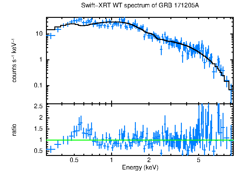 WT mode spectrum of GRB 171205A
