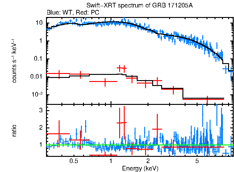WT and PC mode spectra of GRB 171205A