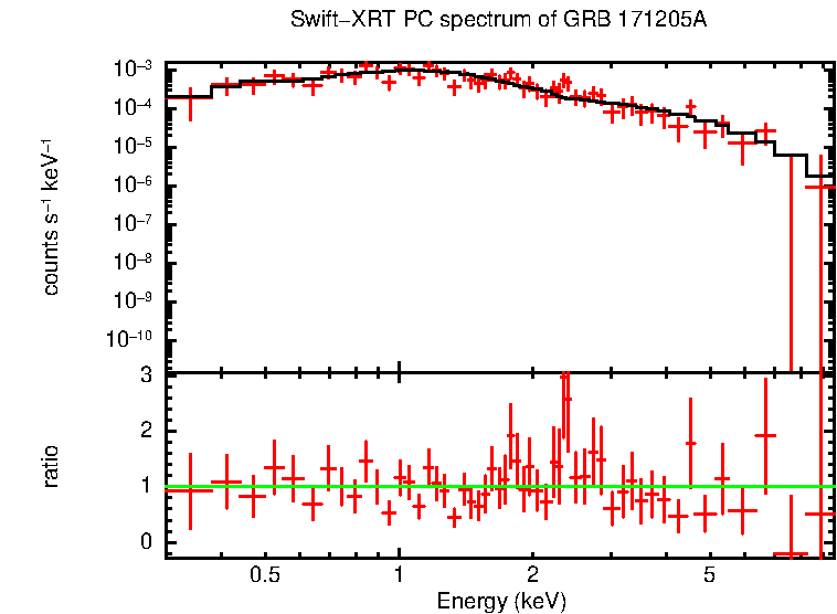 PC mode spectrum of GRB 171205A