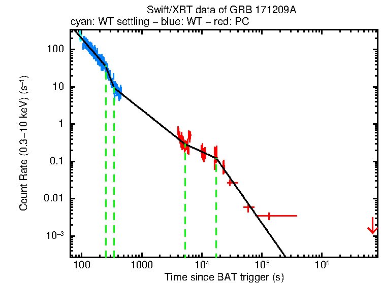 Fitted light curve of GRB 171209A