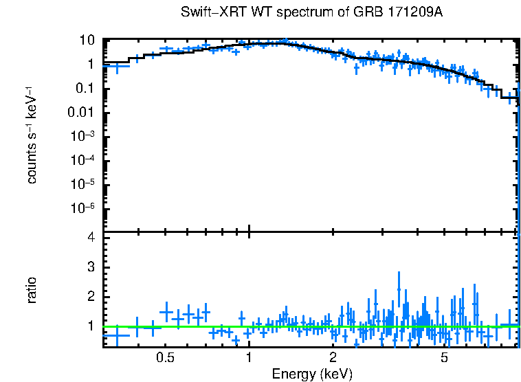WT mode spectrum of GRB 171209A