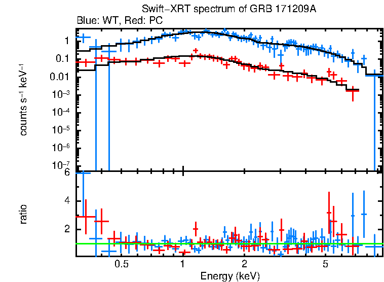 WT and PC mode spectra of GRB 171209A
