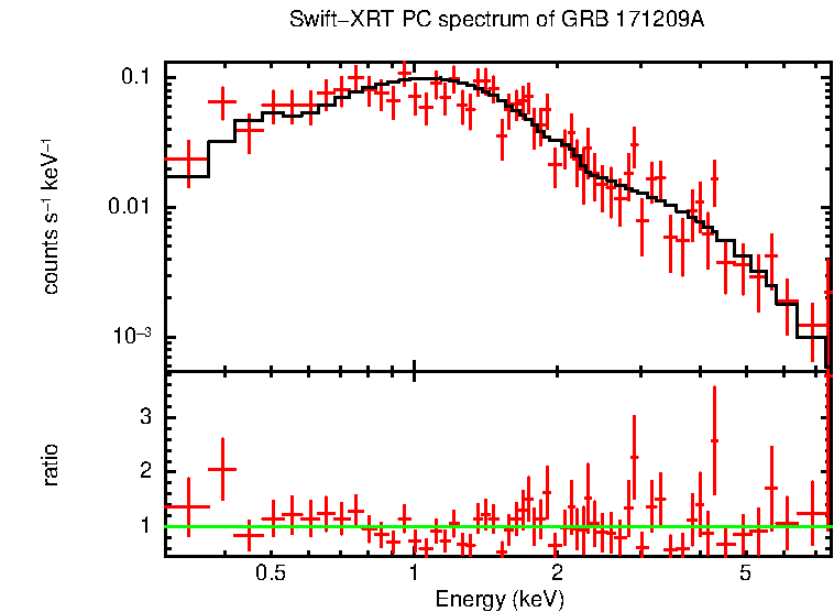 PC mode spectrum of GRB 171209A